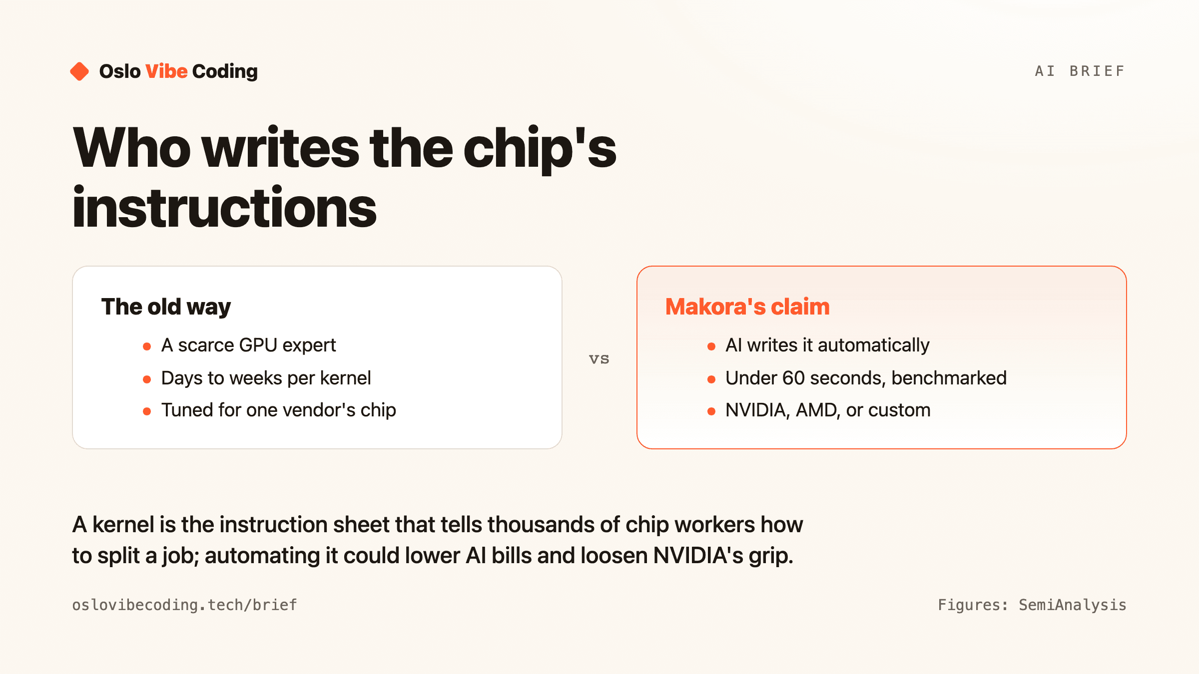 Who writes the chip's instructions — Oslo Vibe Coding diagram