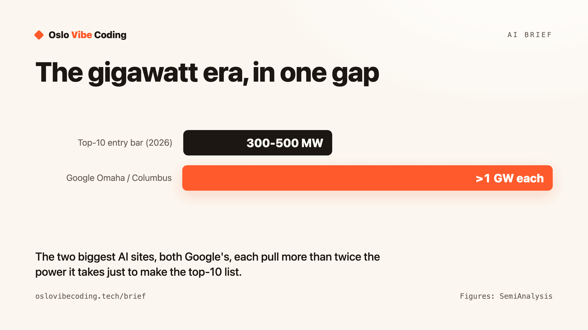 The gigawatt era, in one gap — Oslo Vibe Coding diagram