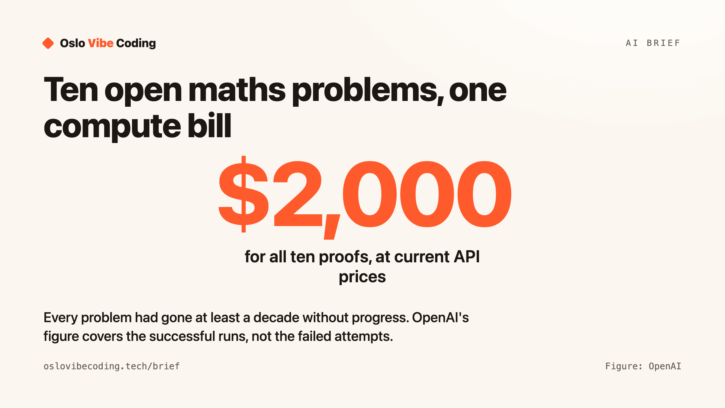 Large figure showing the roughly 2,000 dollar compute cost OpenAI reported for producing all ten proofs