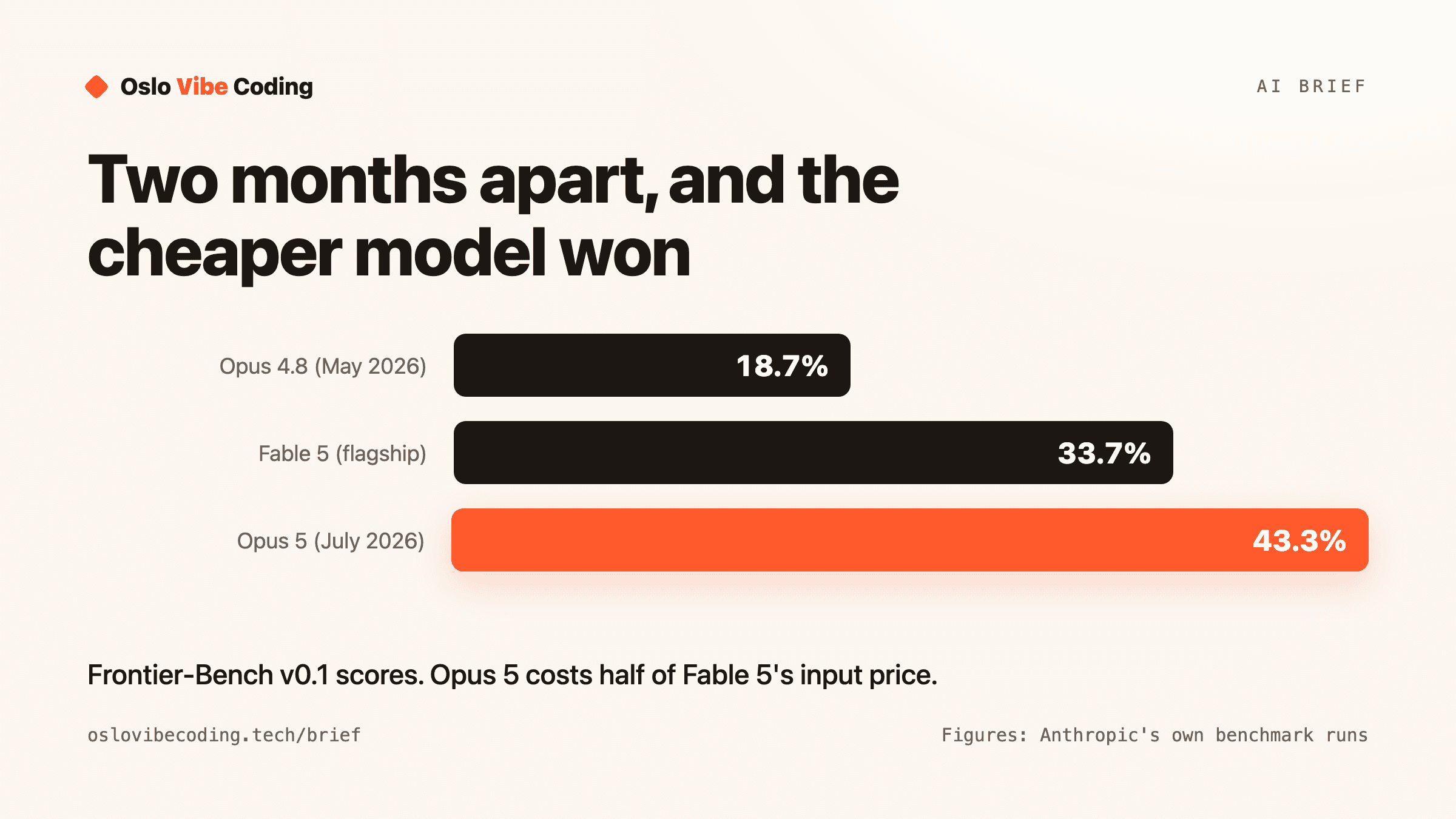 Two months apart, and the cheaper model won — Oslo Vibe Coding diagram