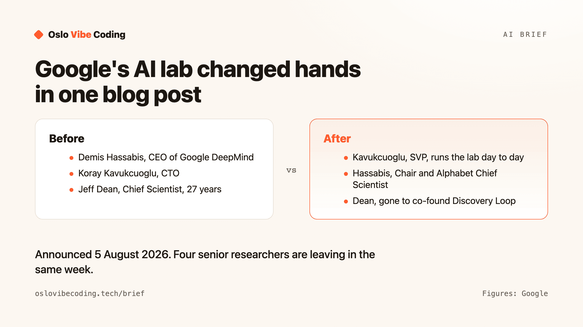 Before and after comparison of who runs Google's AI unit, showing Hassabis moving to Chair, Kavukcuoglu taking operations, and Jeff Dean departing
