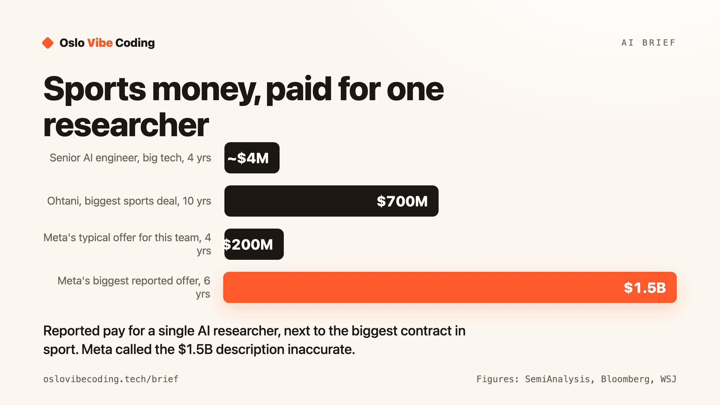 Bar chart comparing reported Meta pay offers for a single AI researcher against a typical senior engineer package and the largest contract in professional sport
