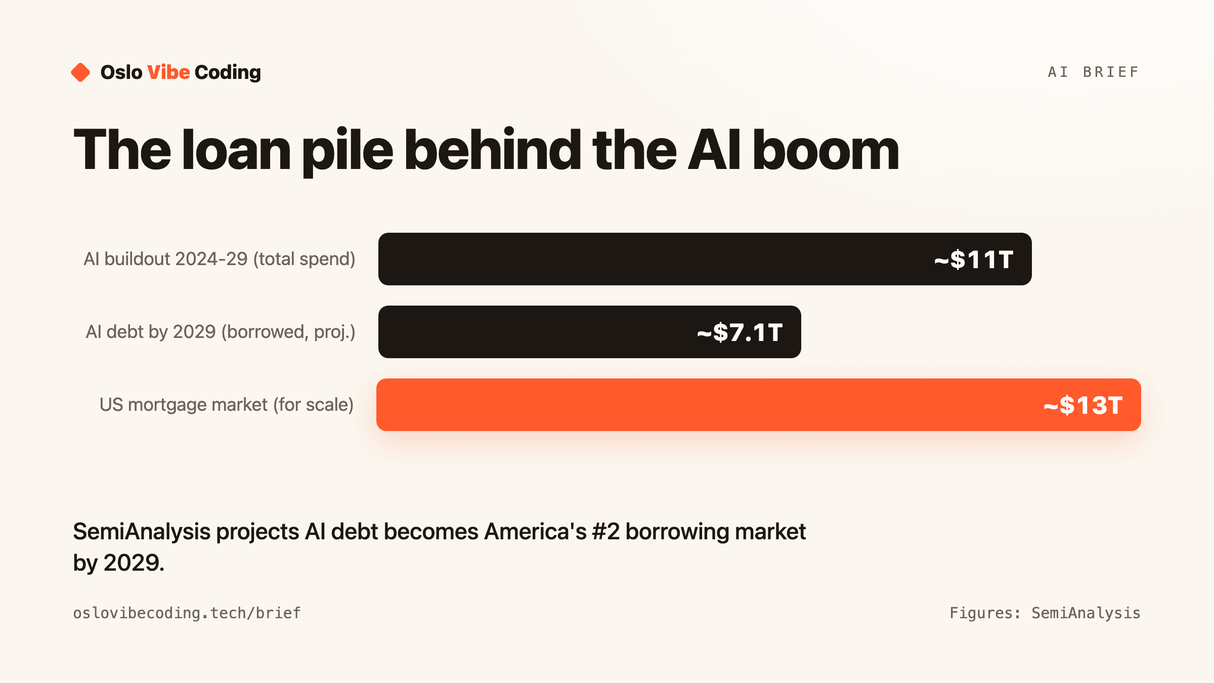 The loan pile behind the AI boom — Oslo Vibe Coding diagram