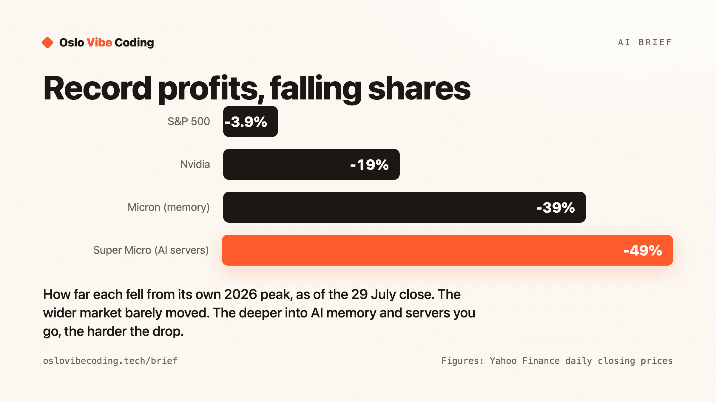 Bar chart of how far the S&P 500, Nvidia, Micron and Super Micro fell from their 2026 peaks as of the 29 July close