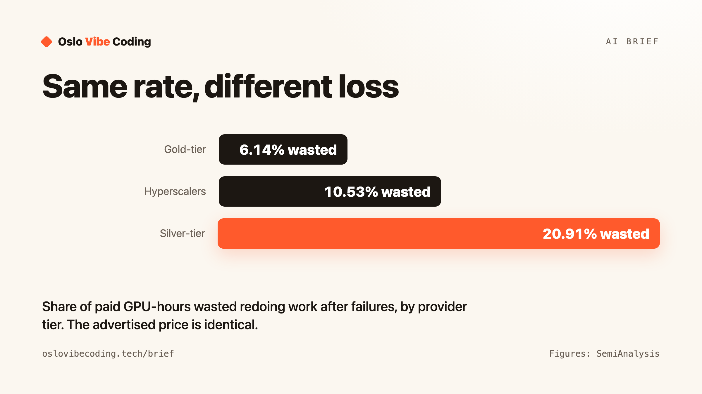 Same rate, different loss — Oslo Vibe Coding diagram