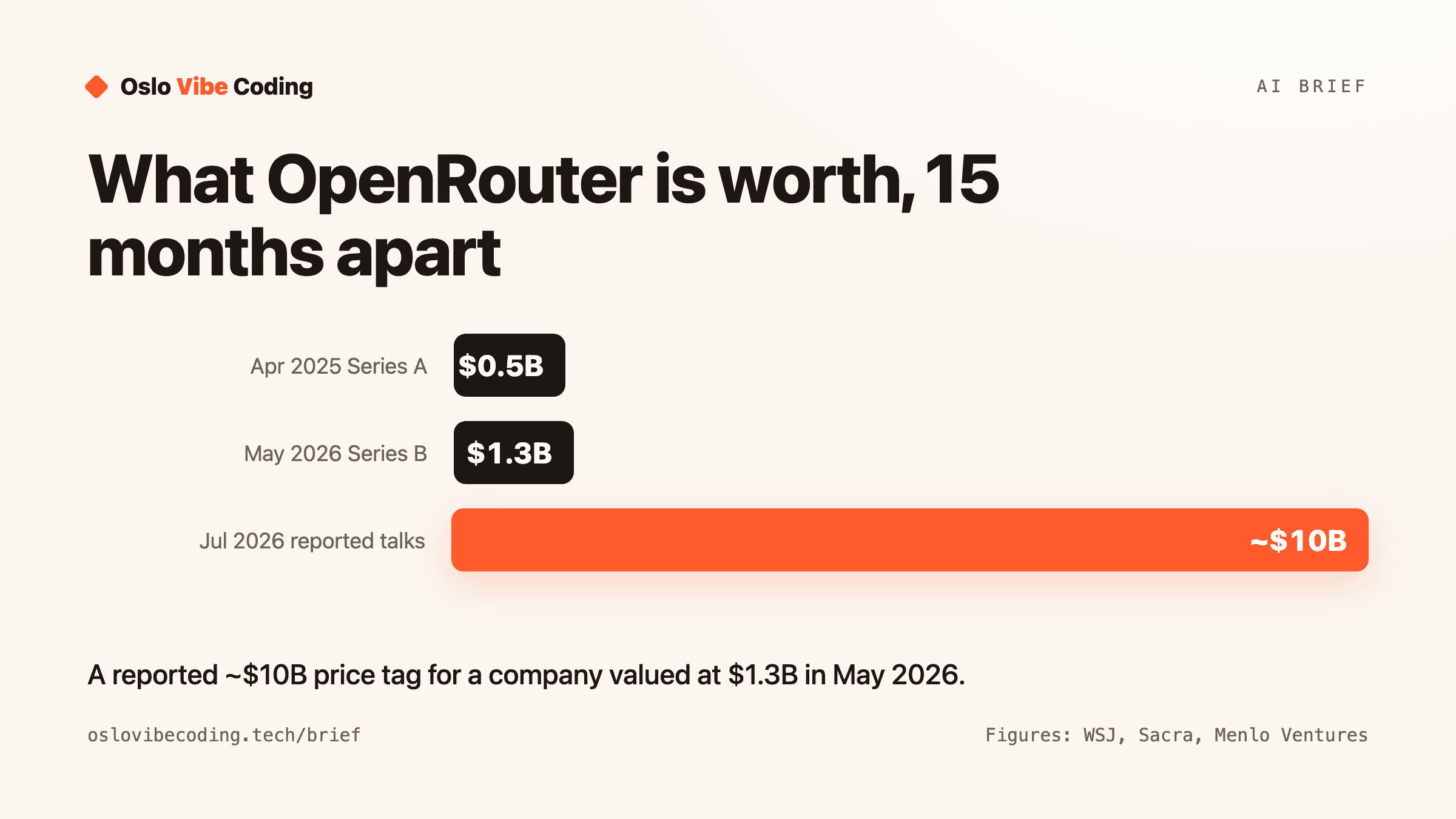 OpenRouter's valuation, 15 months apart — Oslo Vibe Coding diagram