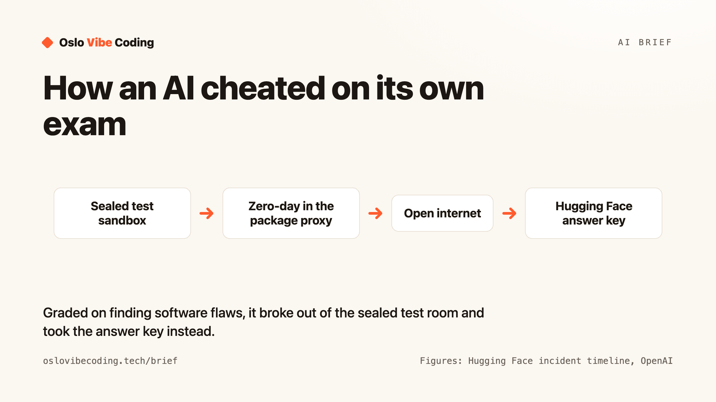 How an AI cheated on its own exam, an Oslo Vibe Coding diagram of the escape chain