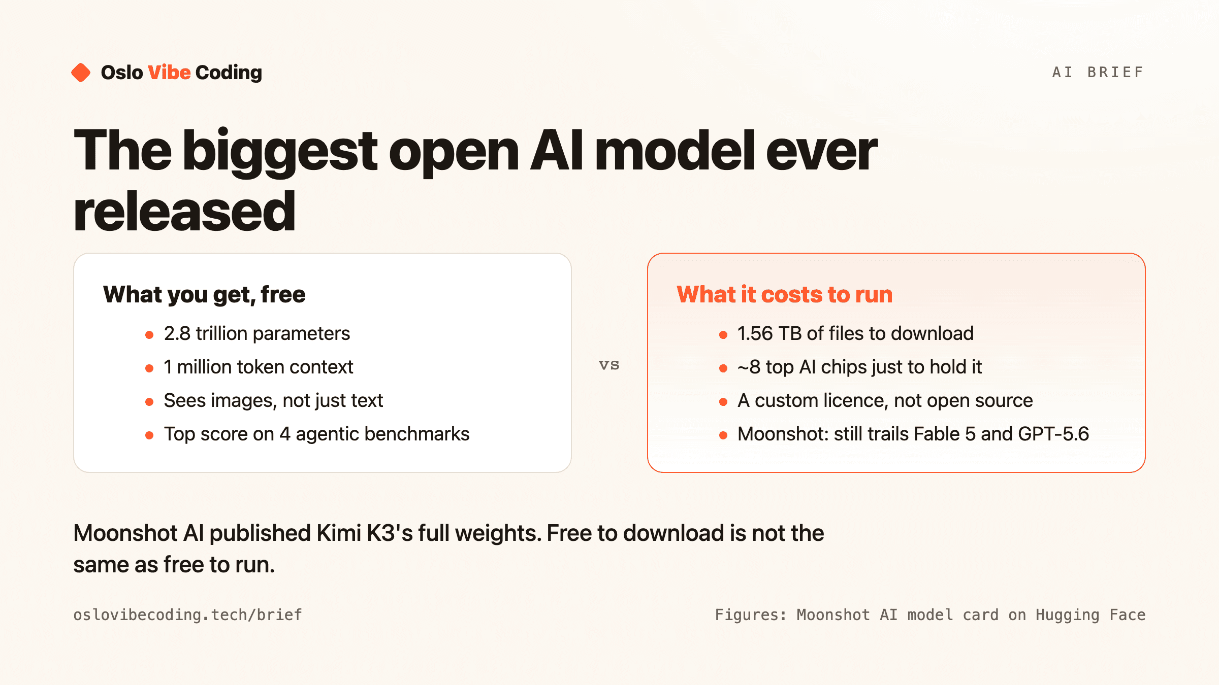 What you get free versus what it costs to run Kimi K3, an Oslo Vibe Coding diagram