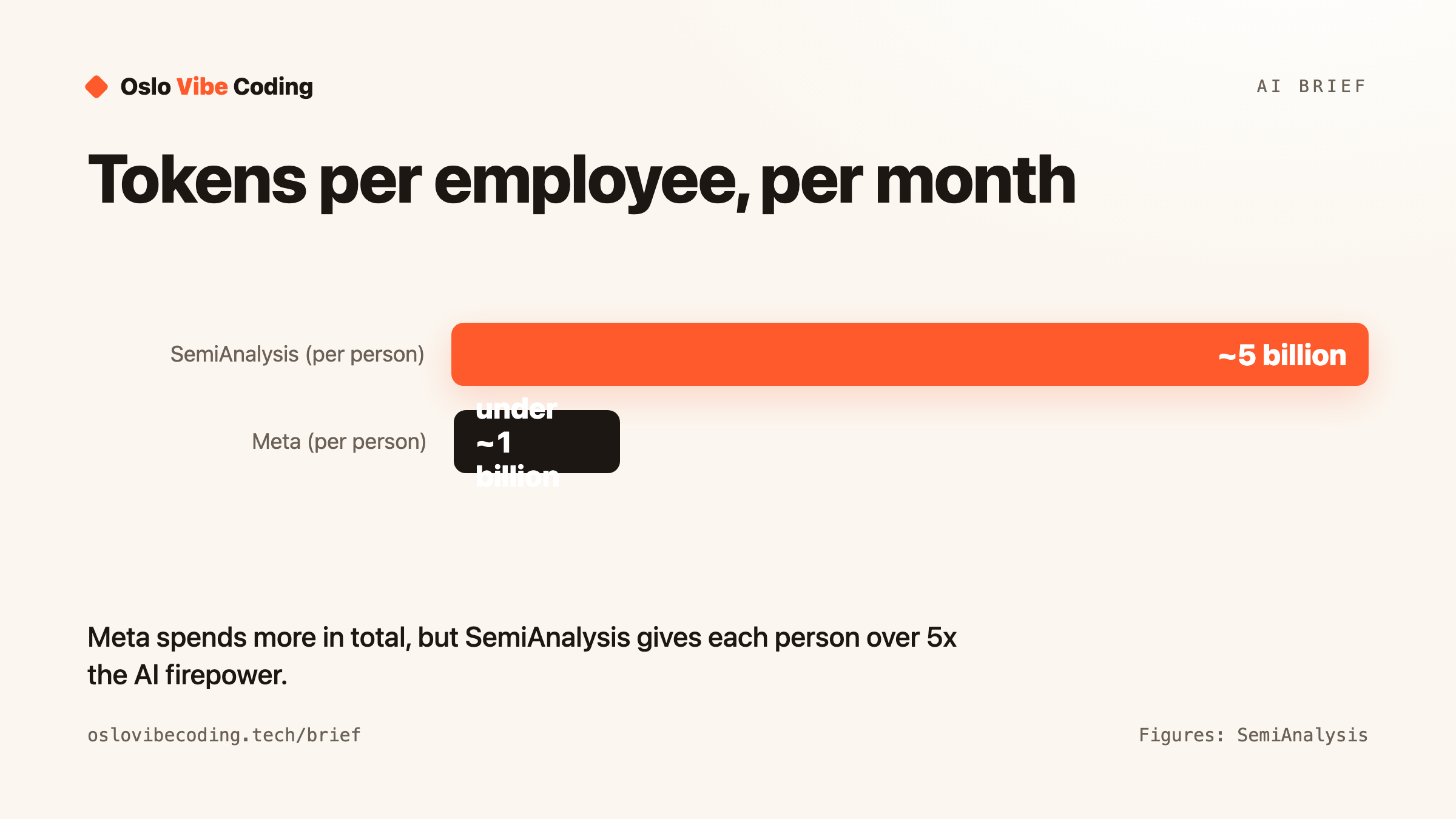 Tokens per employee, per month — Oslo Vibe Coding diagram