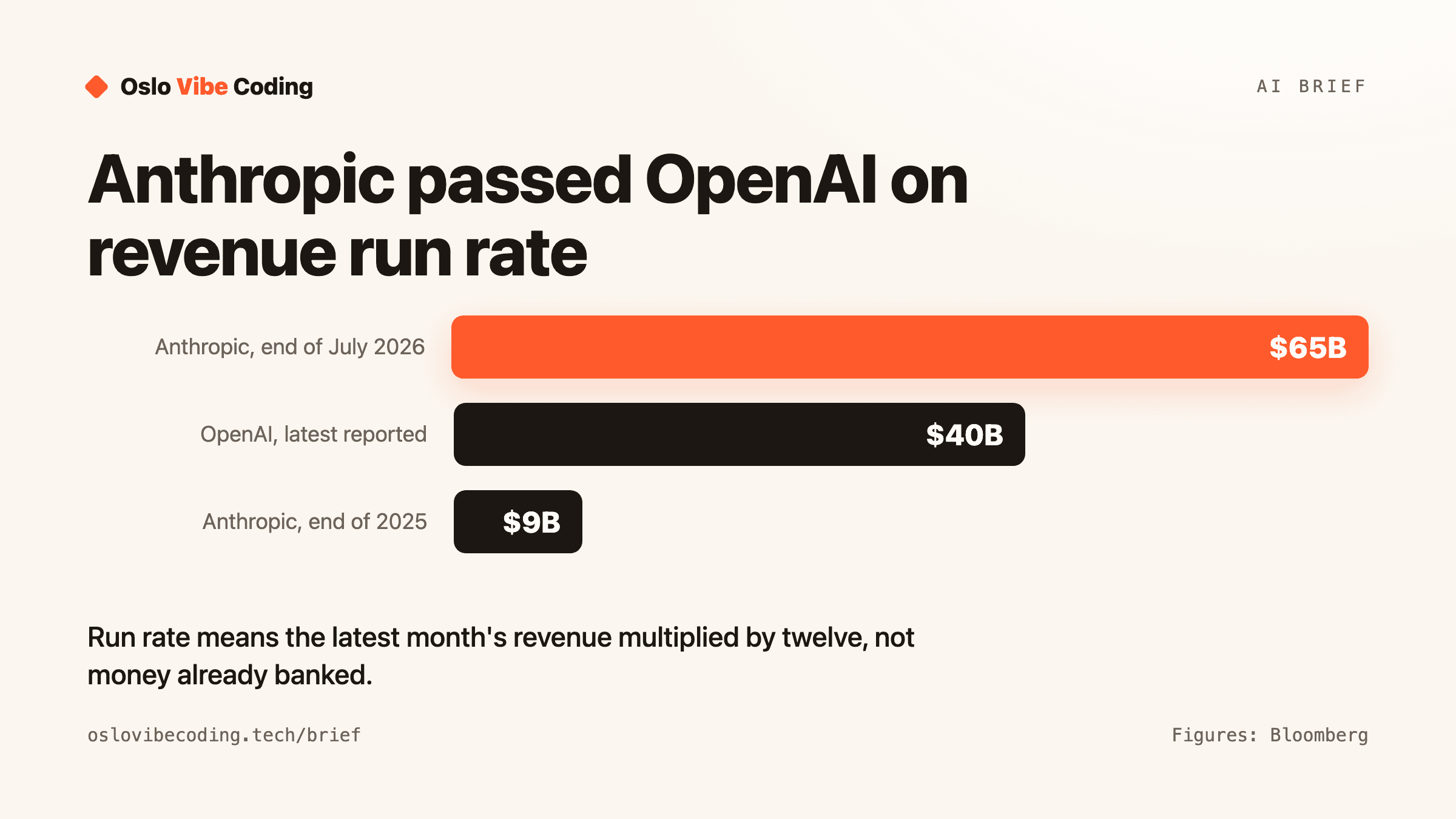Bar chart comparing annualised revenue run rates: Anthropic at 65 billion dollars at the end of July 2026, OpenAI at 40 billion dollars, and Anthropic at 9 billion dollars at the end of 2025