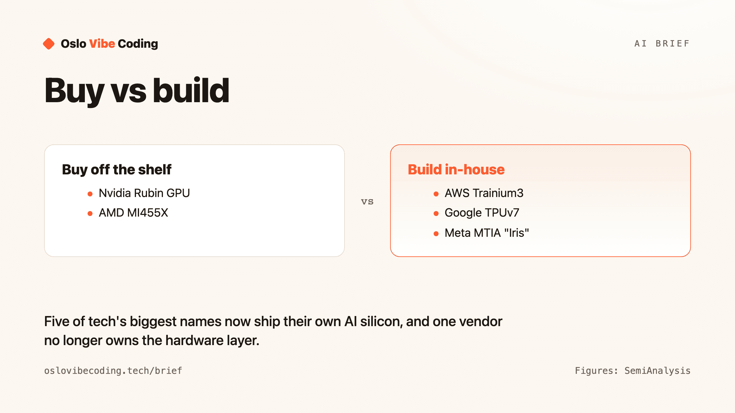 Buy vs build — Oslo Vibe Coding diagram