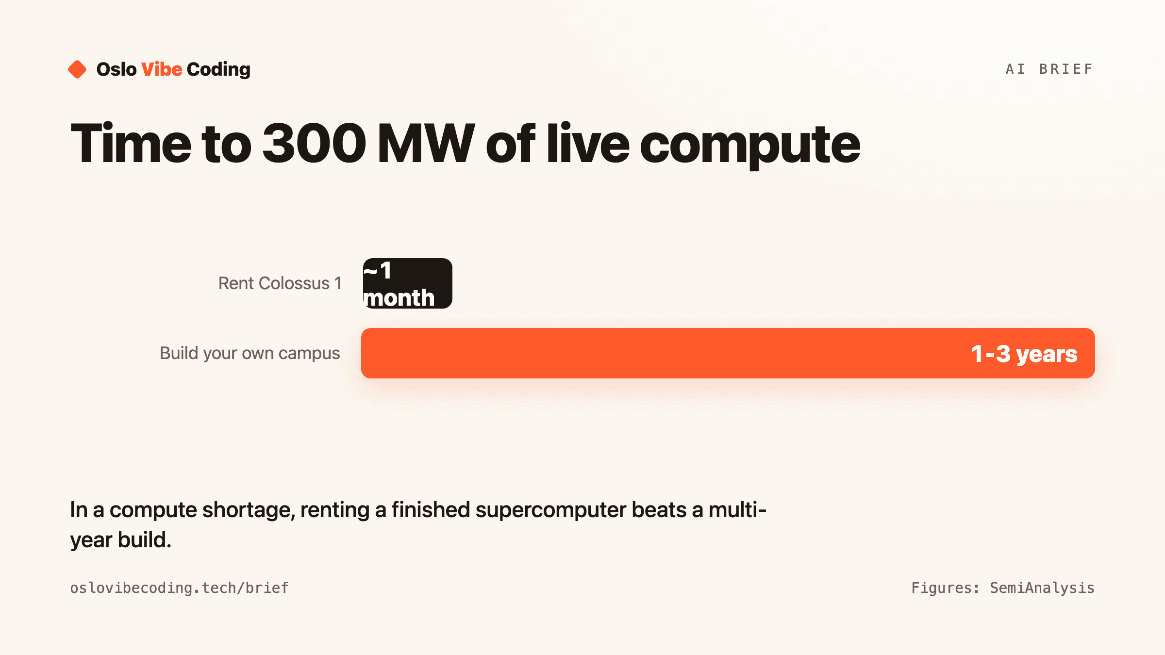 Time to 300 MW of live compute — Oslo Vibe Coding diagram